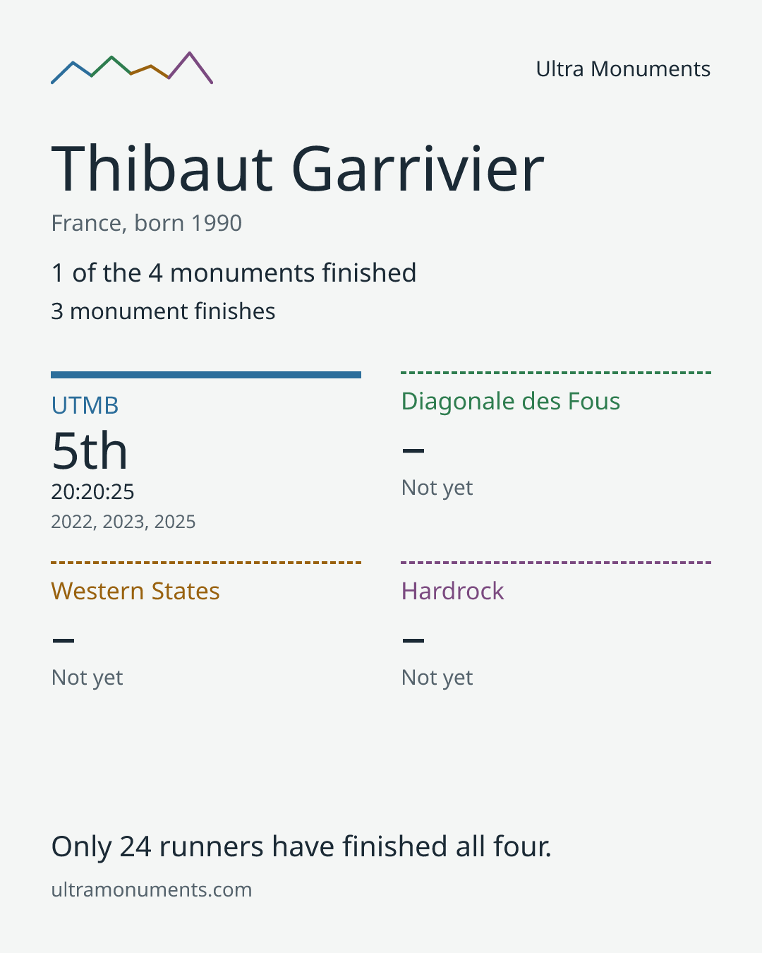 Results card for Thibaut Garrivier