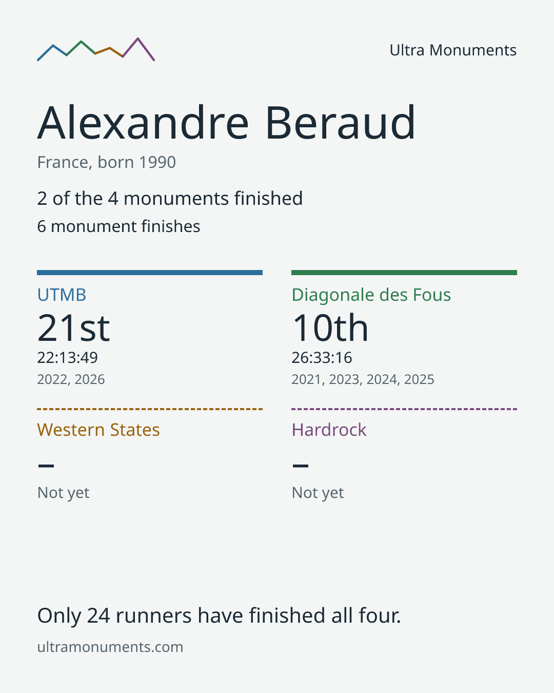 Results card for Alexandre Beraud