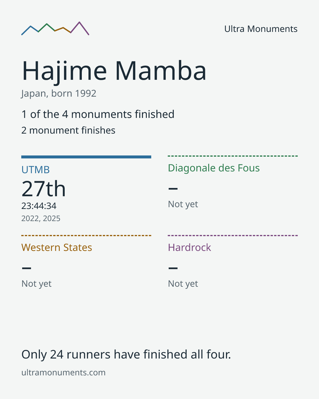 Results card for Hajime Mamba