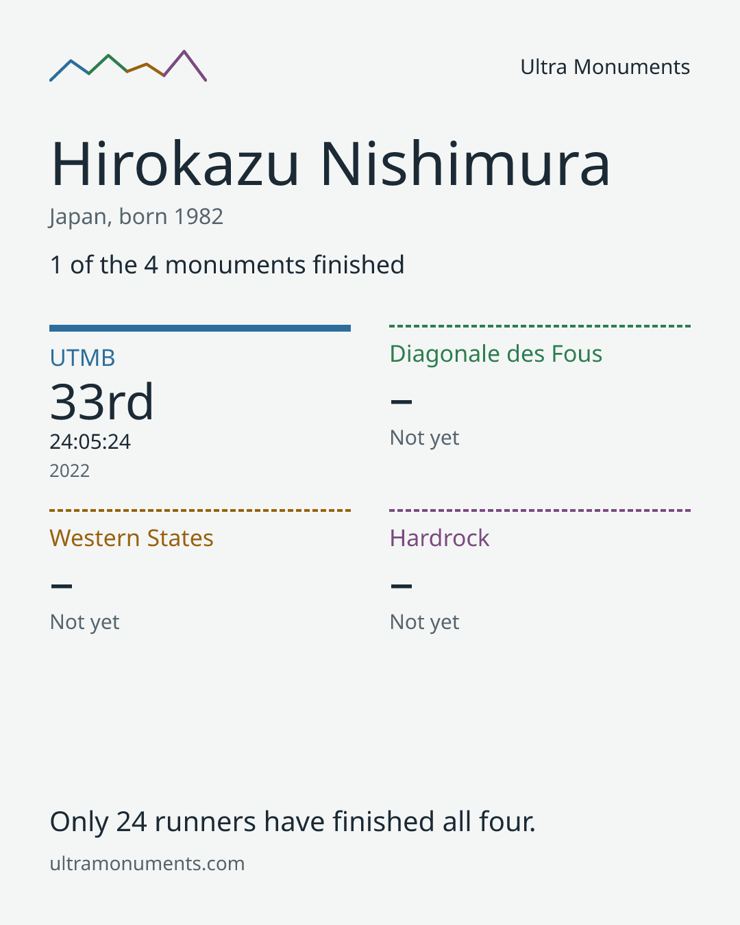 Results card for Hirokazu Nishimura