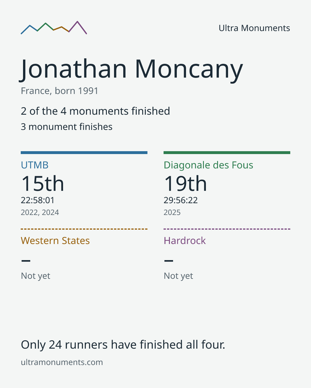 Results card for Jonathan Moncany