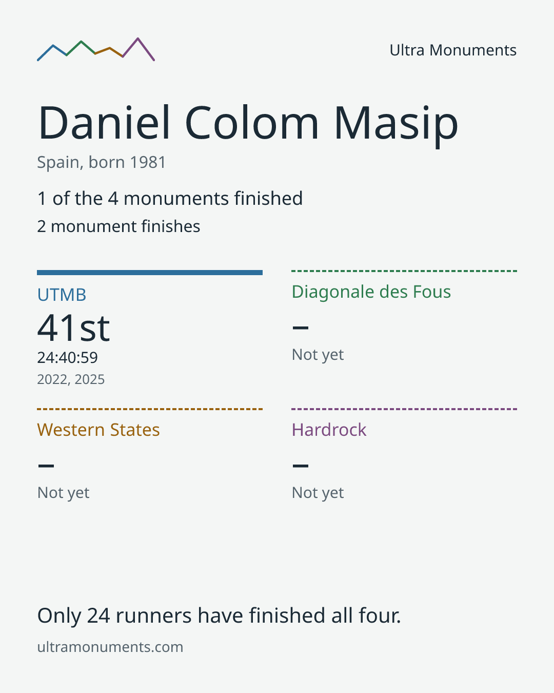 Results card for Daniel Colom Masip