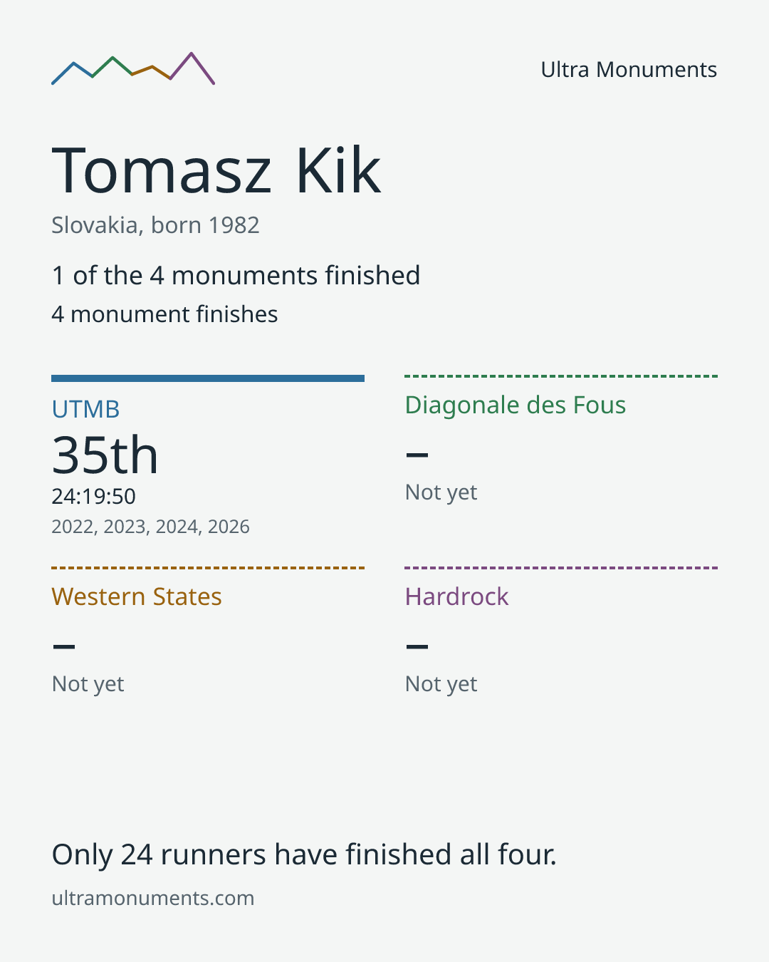 Results card for Tomasz Kik