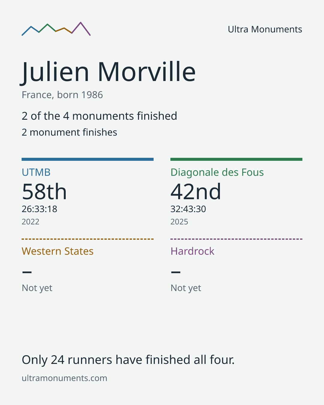Results card for Julien Morville