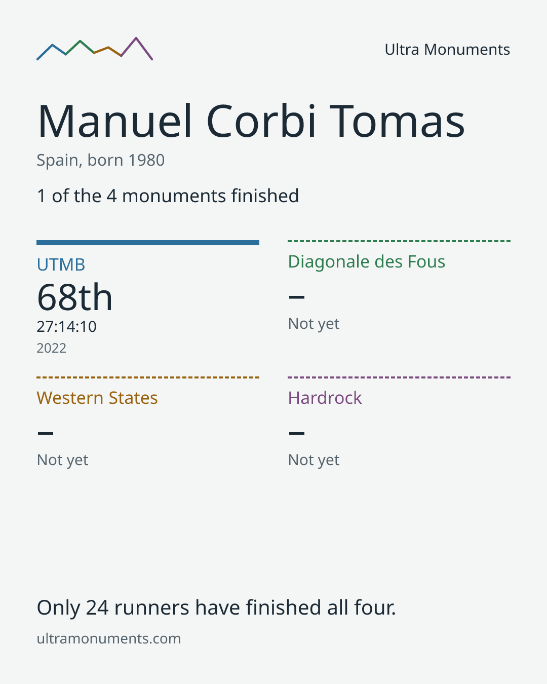 Results card for Manuel Corbi Tomas