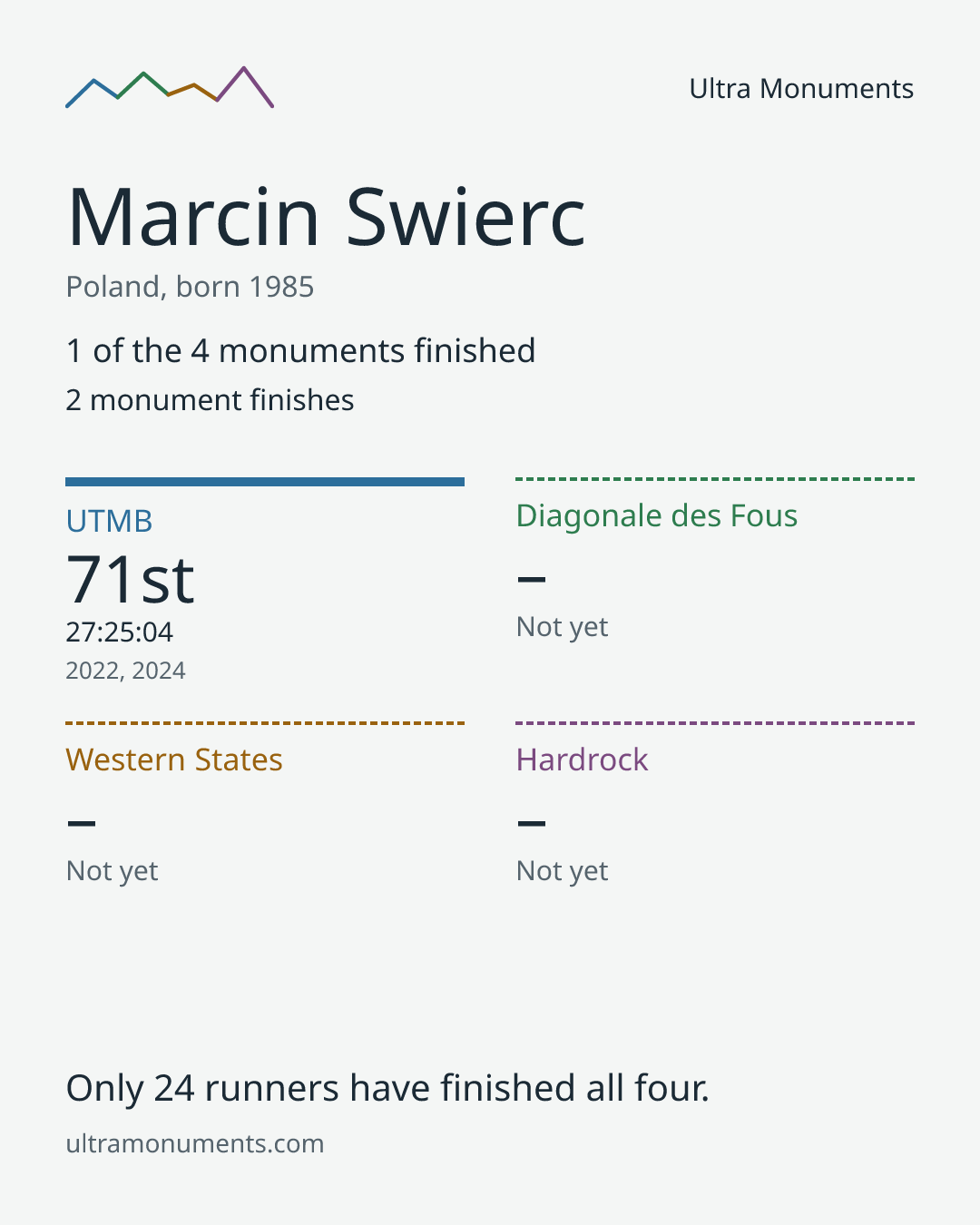 Results card for Marcin Swierc