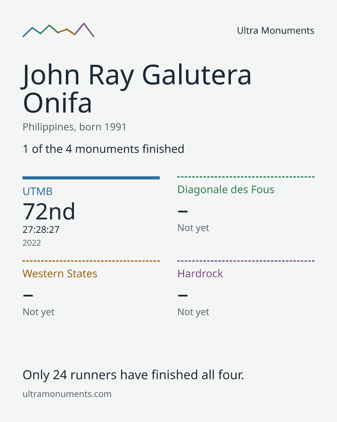 Results card for John Ray Galutera Onifa