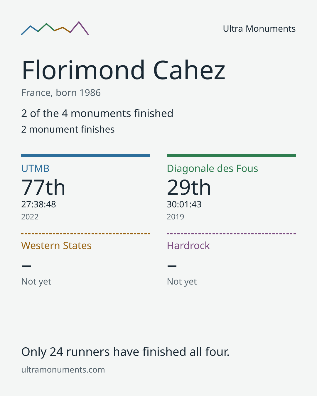 Results card for Florimond Cahez