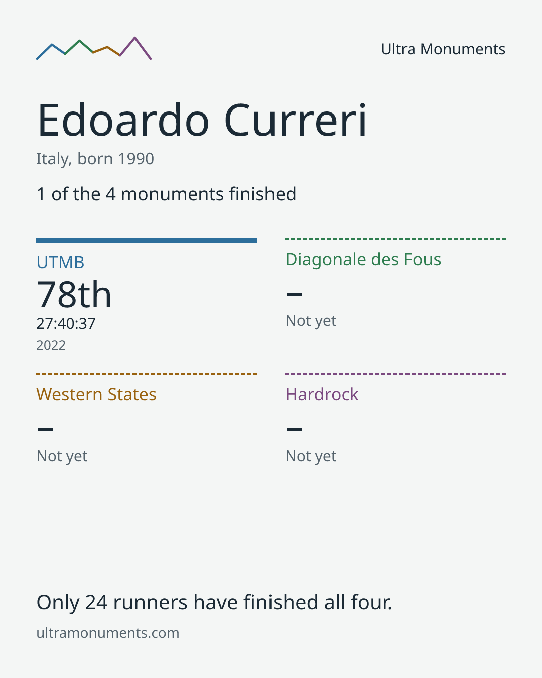 Results card for Edoardo Curreri