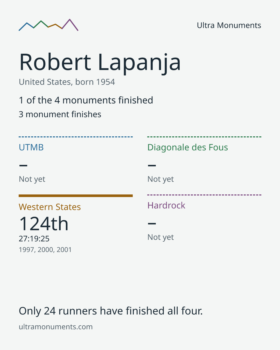 Results card for Robert Lapanja