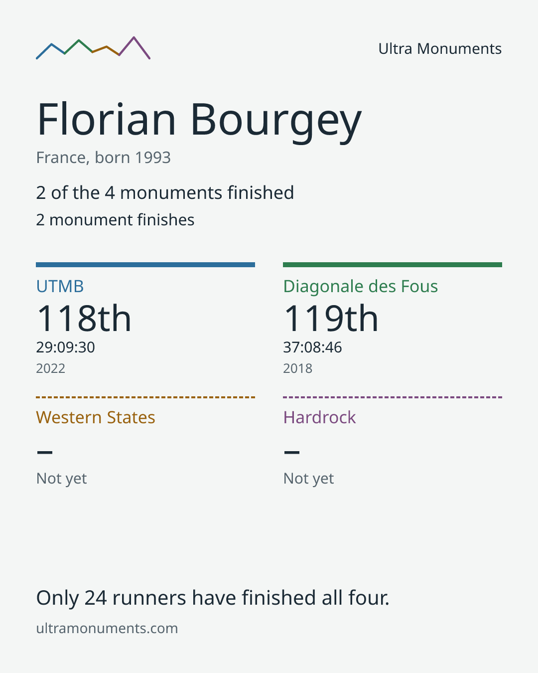 Results card for Florian Bourgey