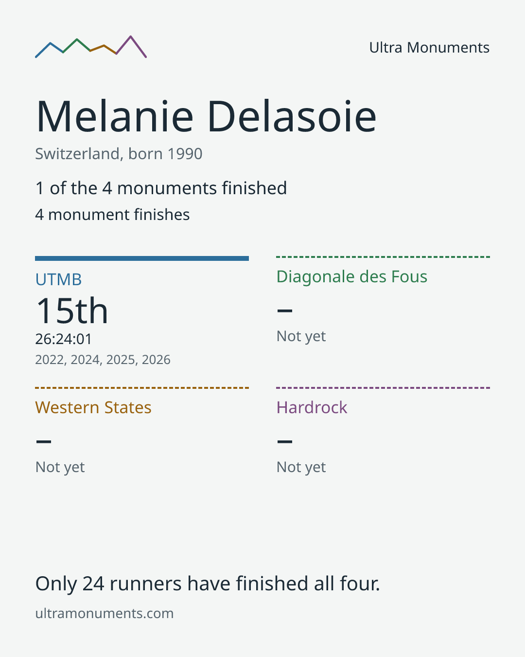 Results card for Melanie Delasoie