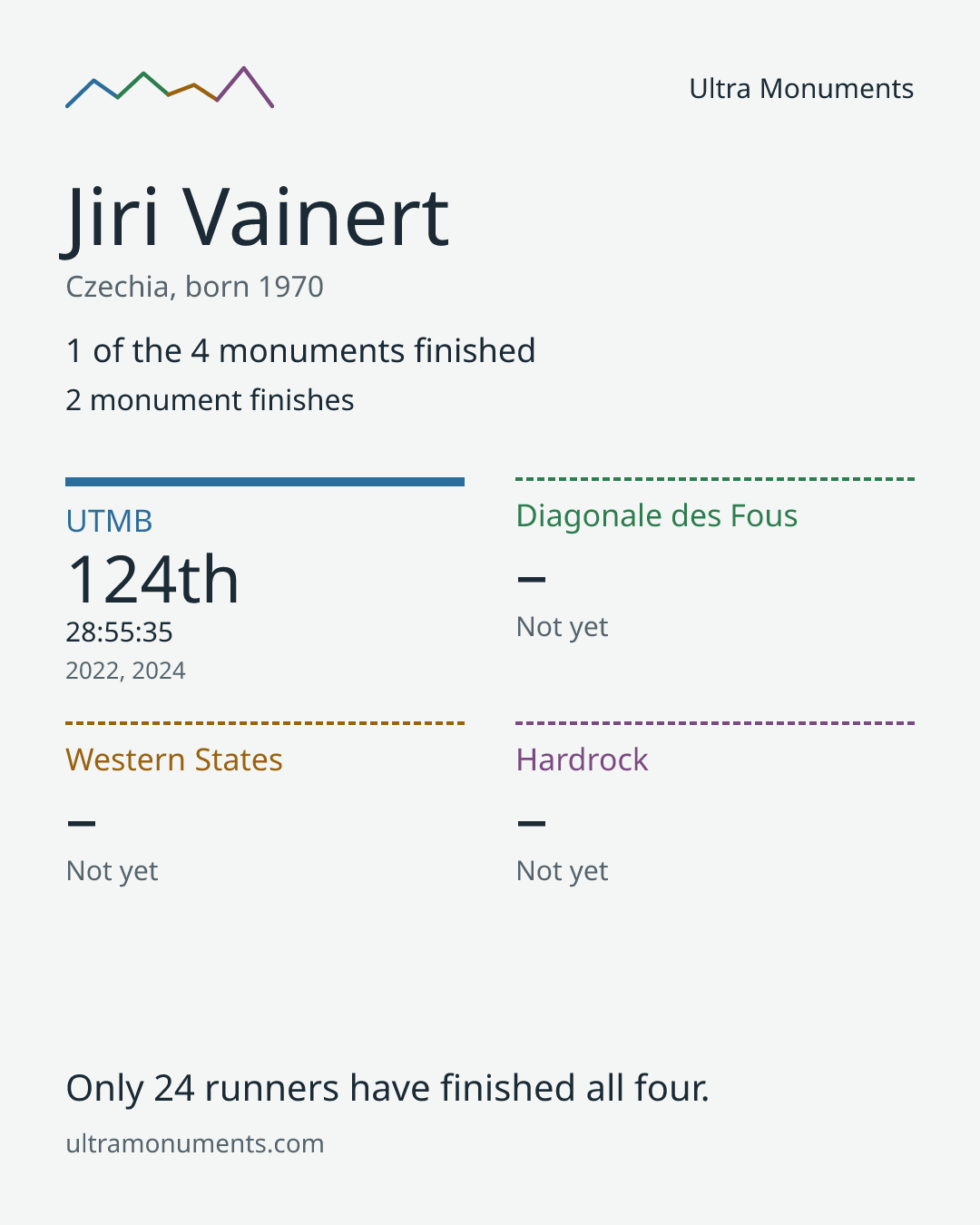 Results card for Jiri Vainert