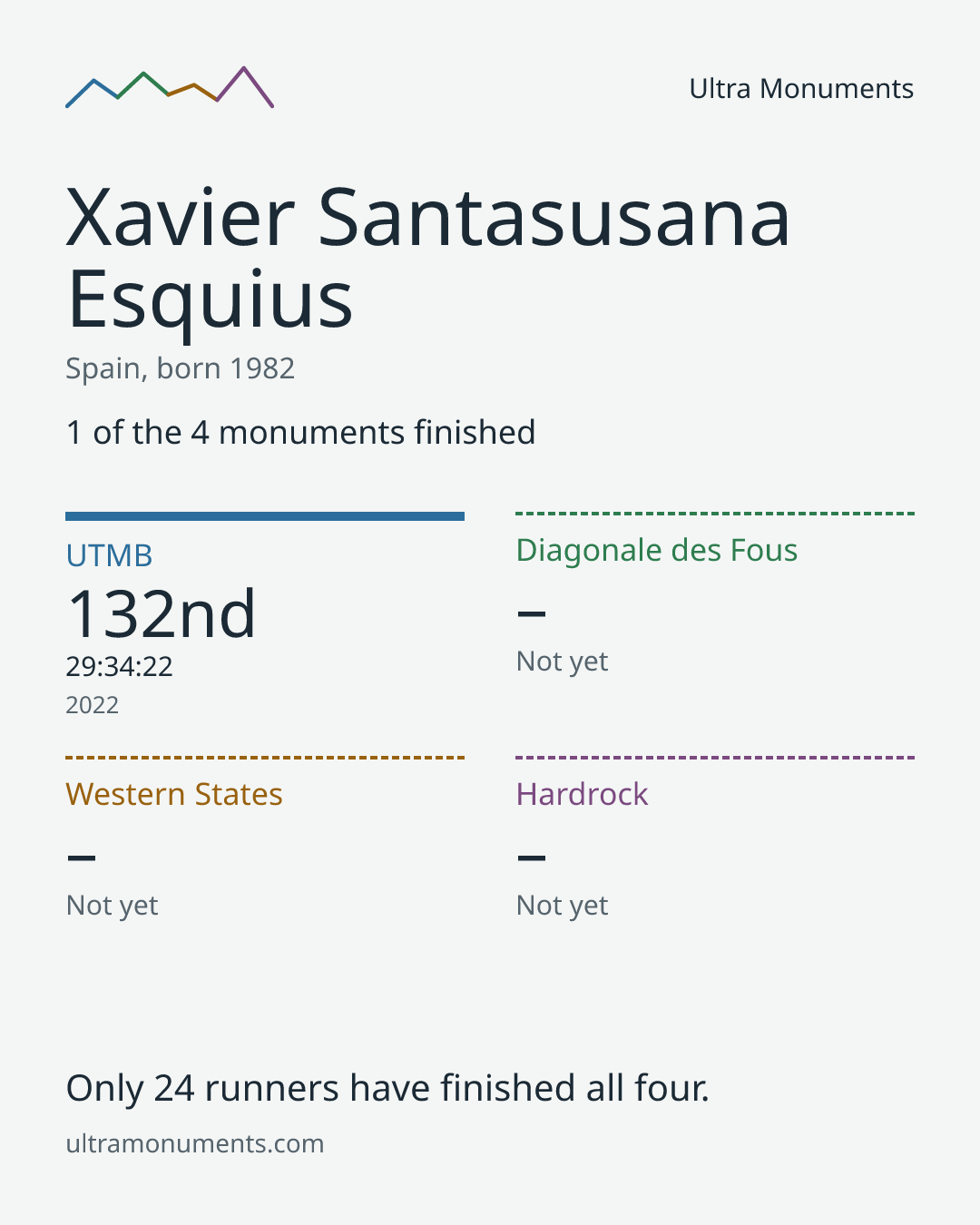 Results card for Xavier Santasusana Esquius