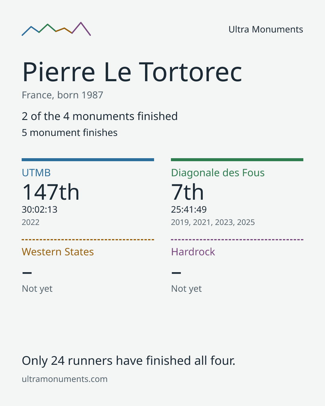 Results card for Pierre Le Tortorec