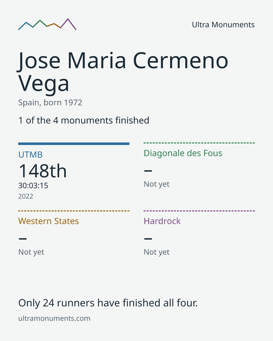 Results card for Jose Maria Cermeno Vega