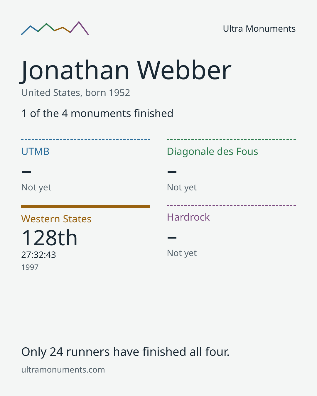 Results card for Jonathan Webber