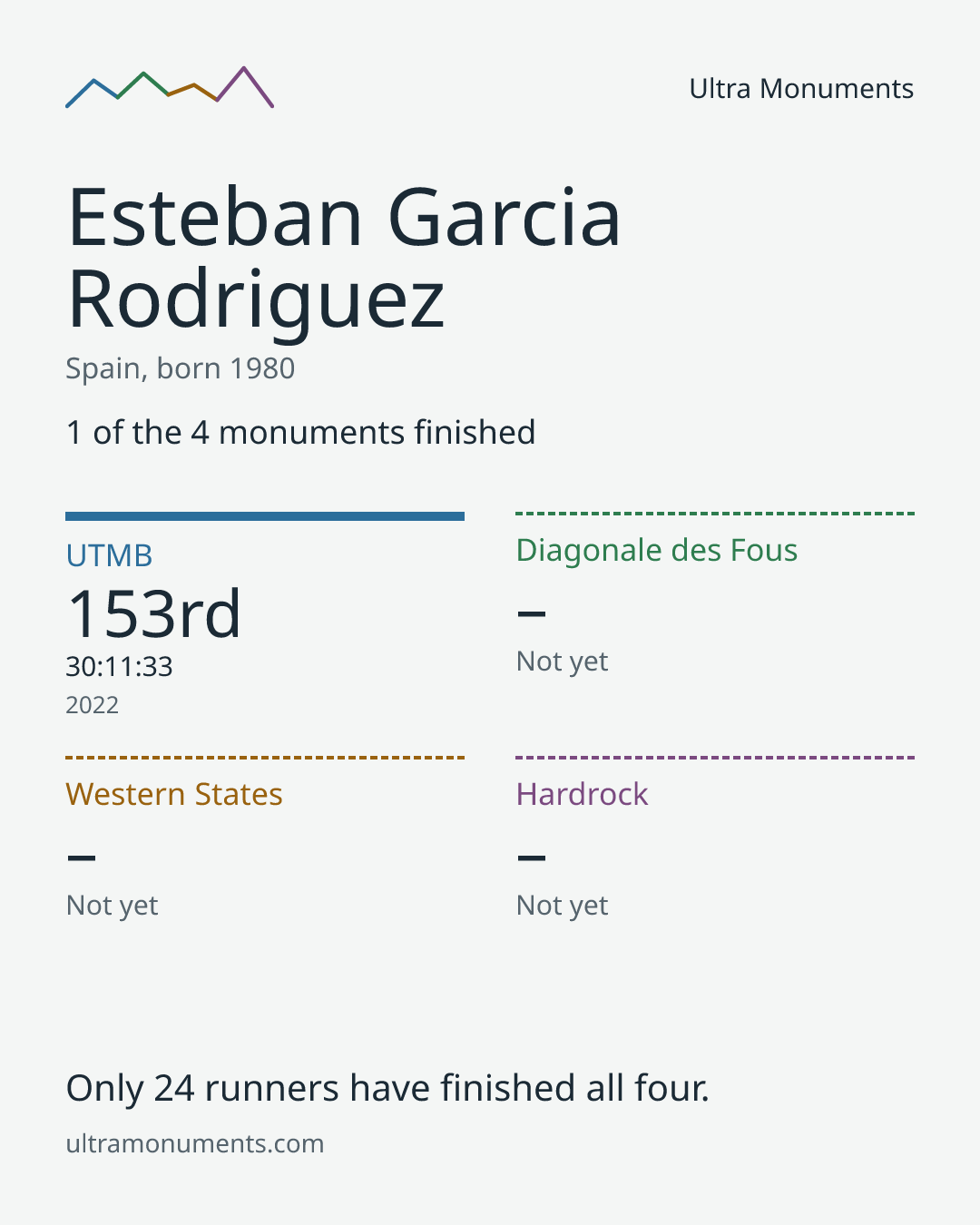 Results card for Esteban Garcia Rodriguez