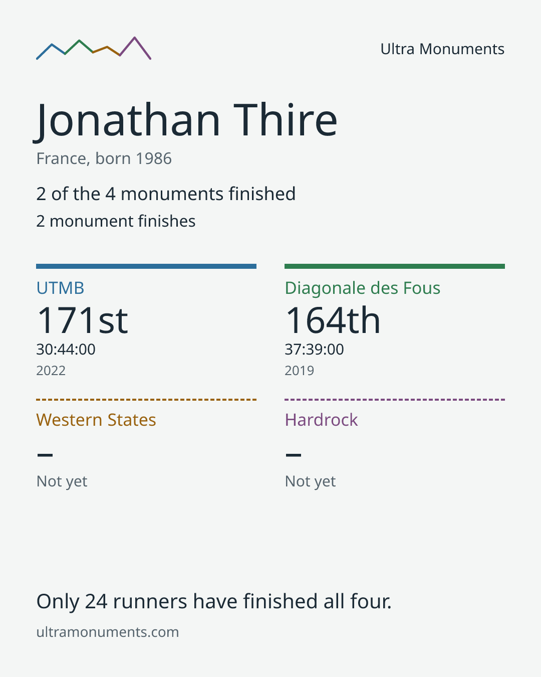 Results card for Jonathan Thire