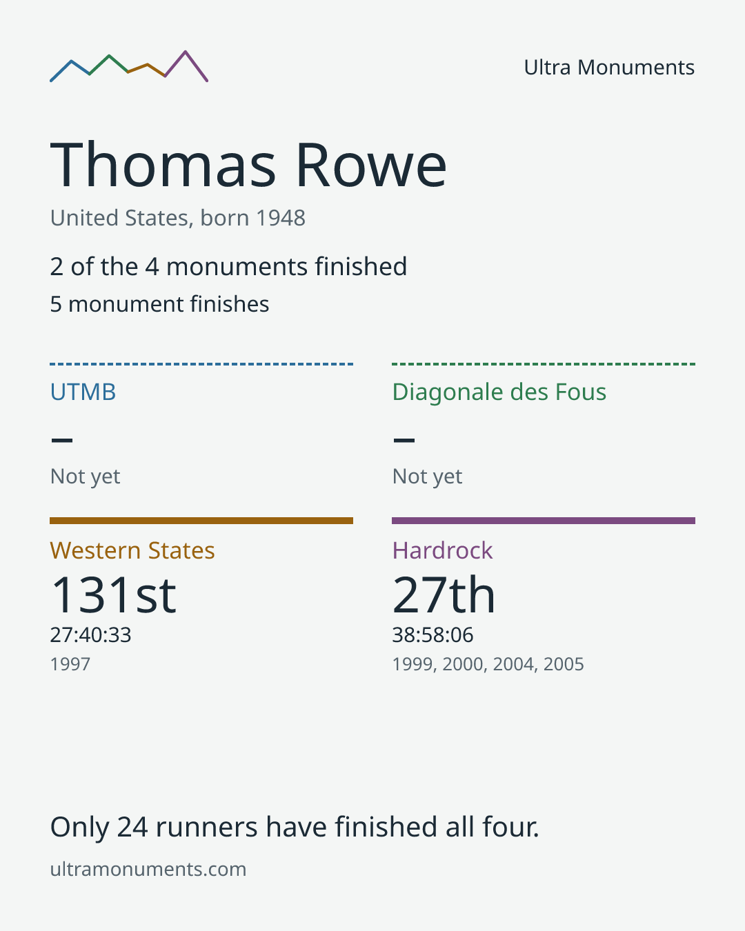Results card for Thomas Rowe