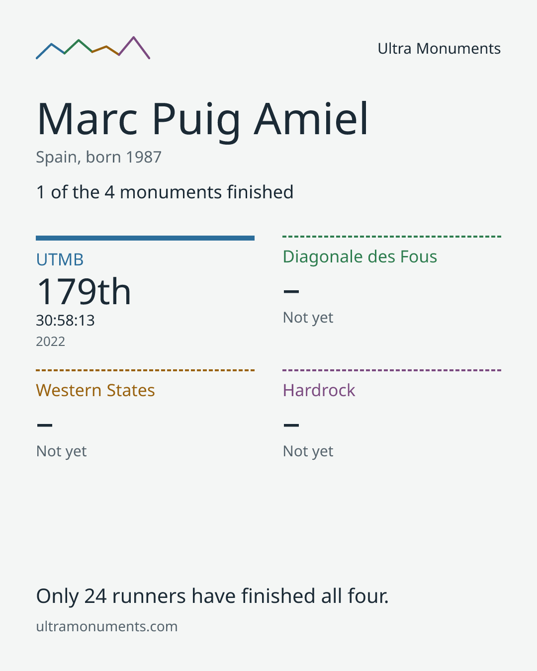 Results card for Marc Puig Amiel