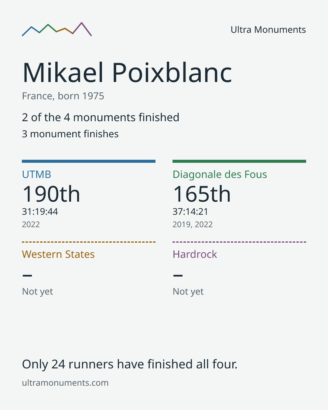 Results card for Mikael Poixblanc