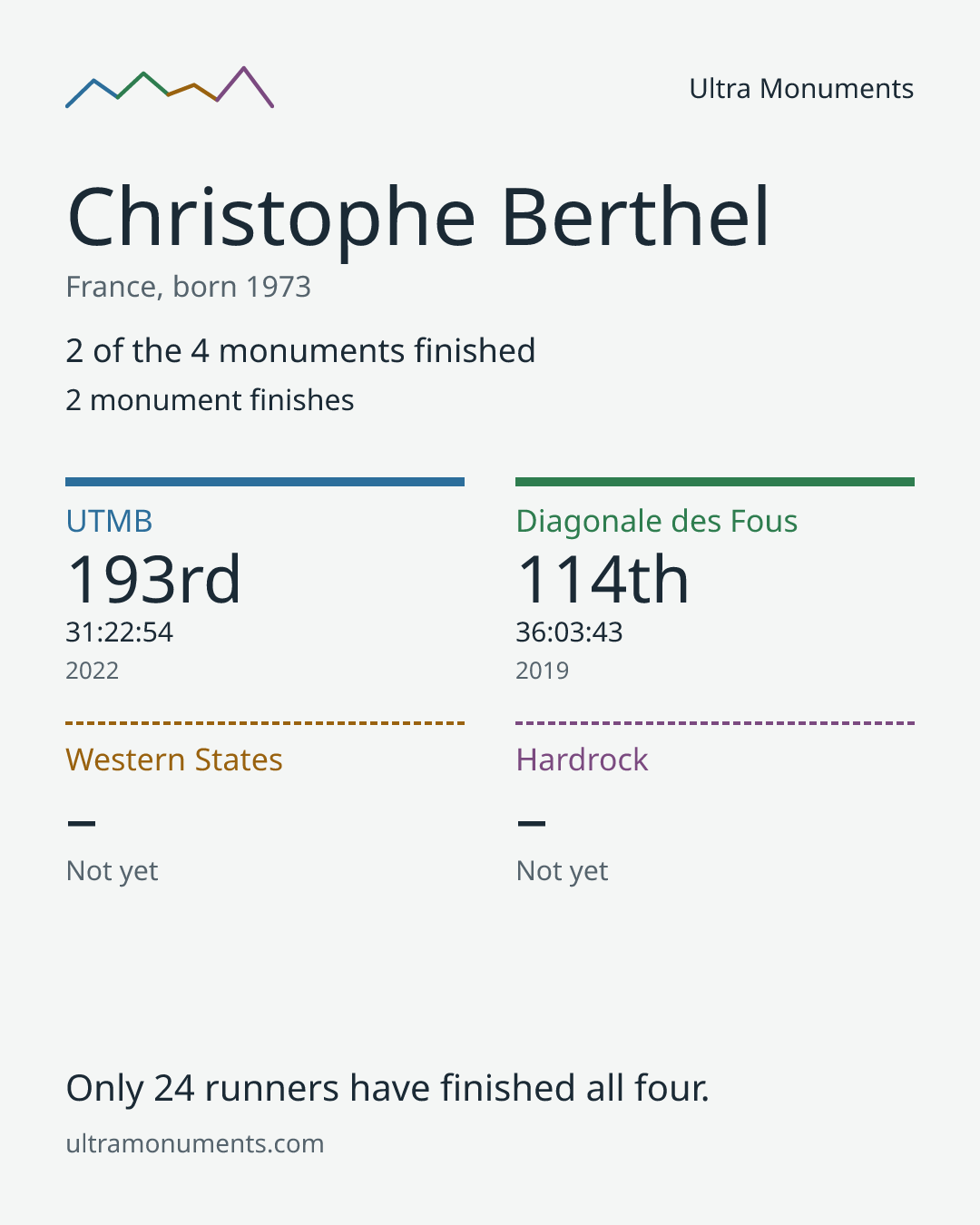 Results card for Christophe Berthel