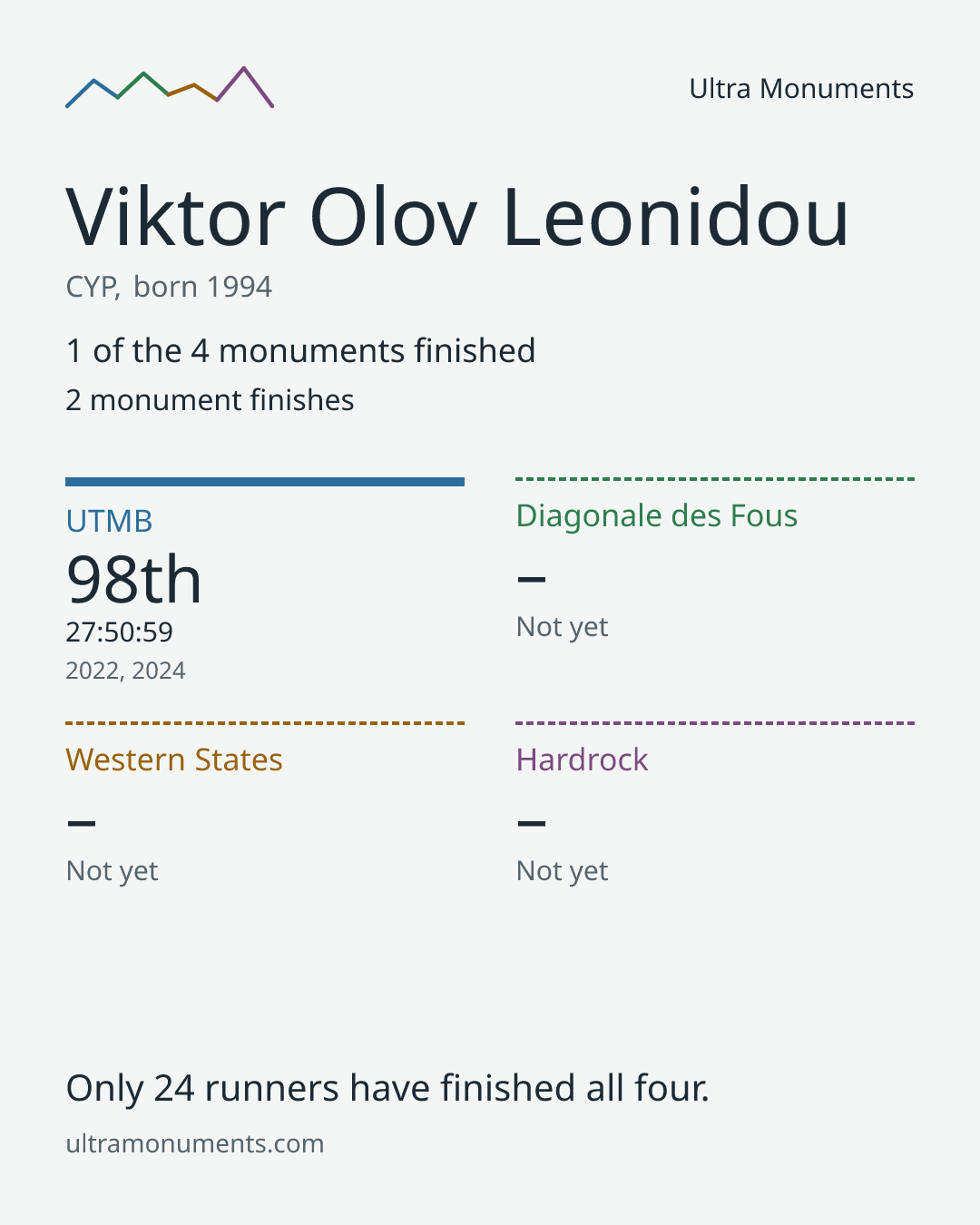 Results card for Viktor Olov Leonidou