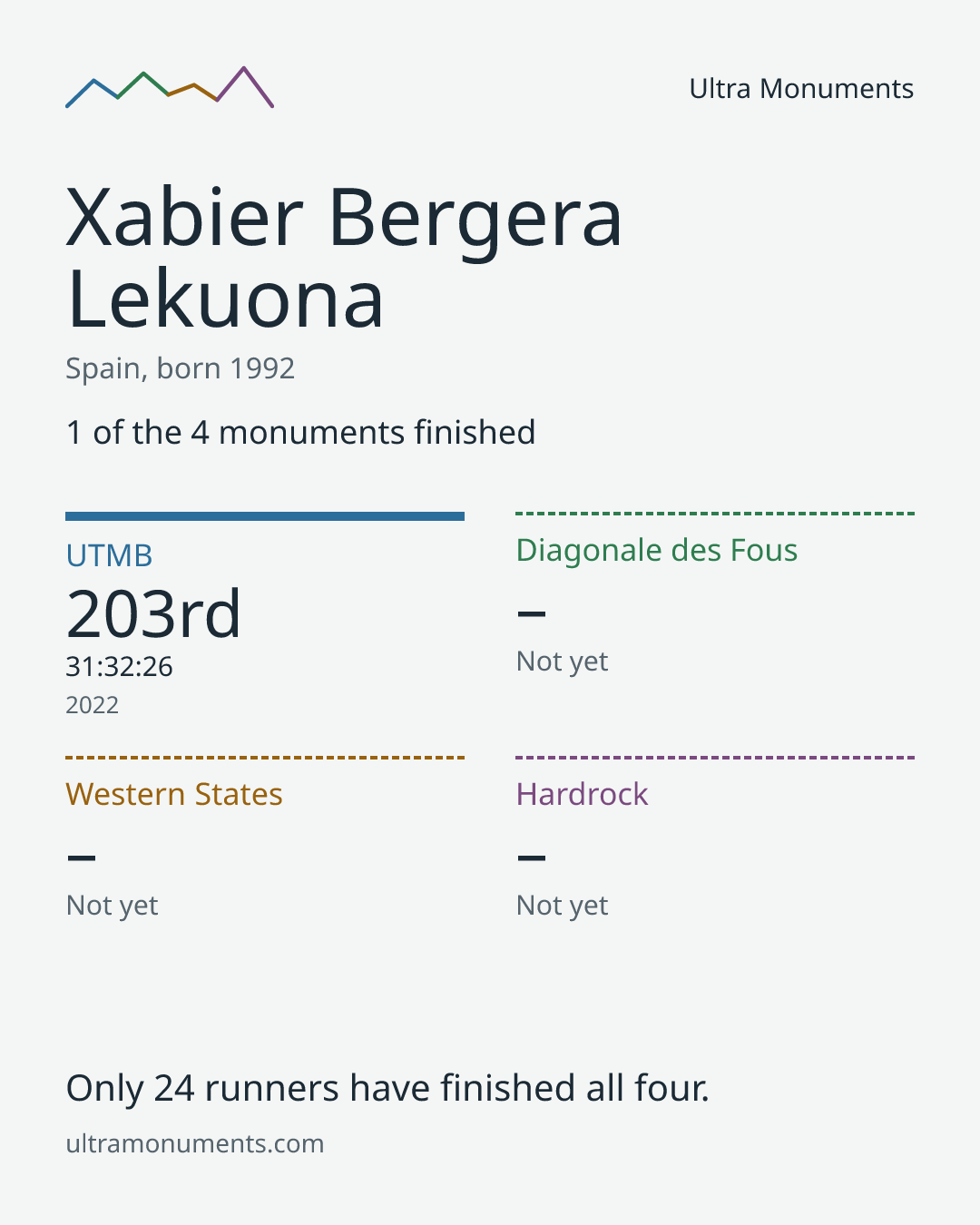 Results card for Xabier Bergera Lekuona
