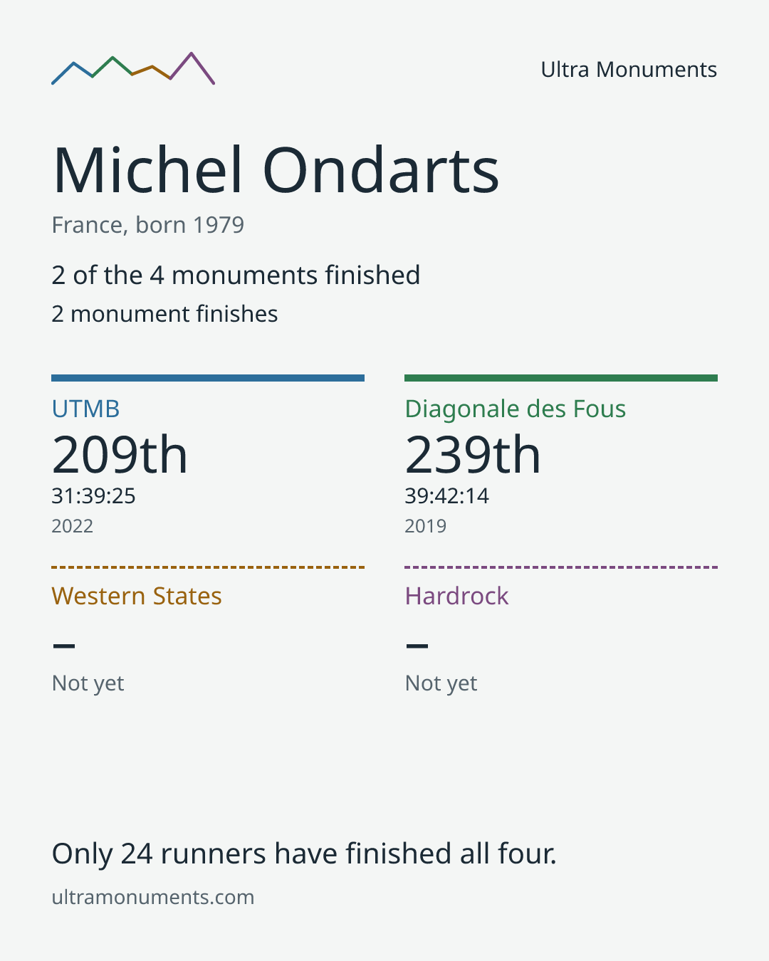 Results card for Michel Ondarts