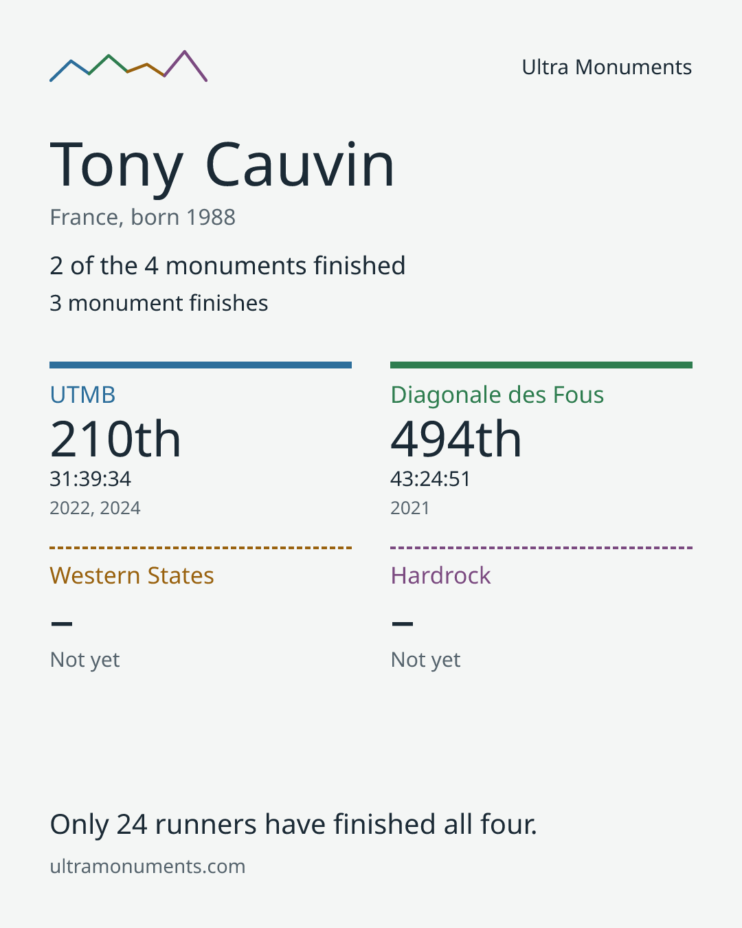 Results card for Tony Cauvin