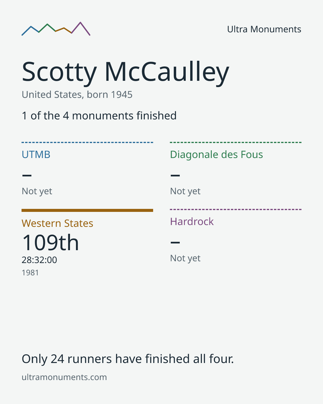 Results card for Scotty McCaulley