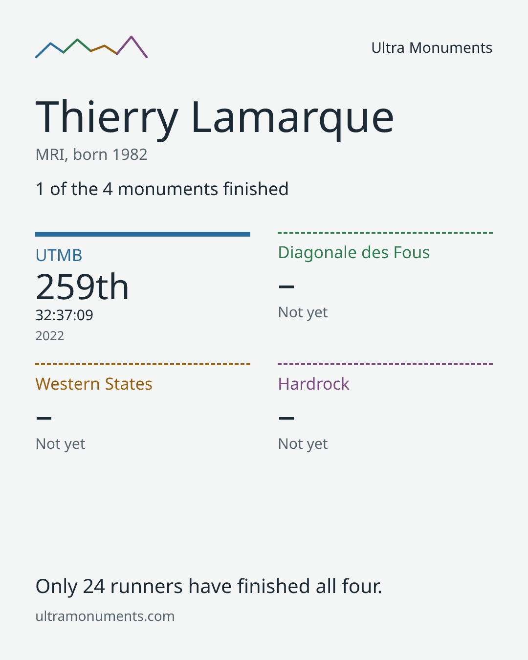 Results card for Thierry Lamarque