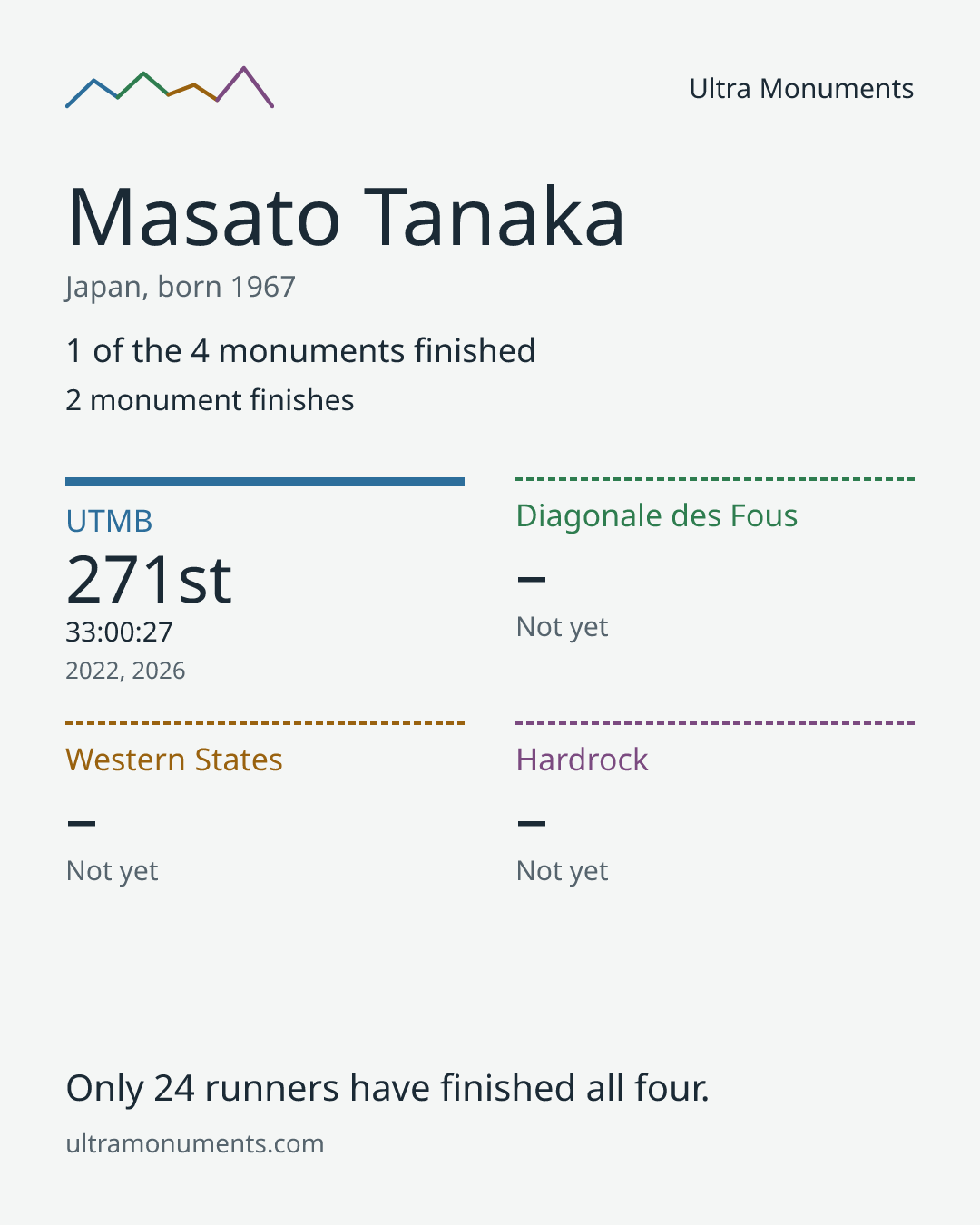 Results card for Masato Tanaka