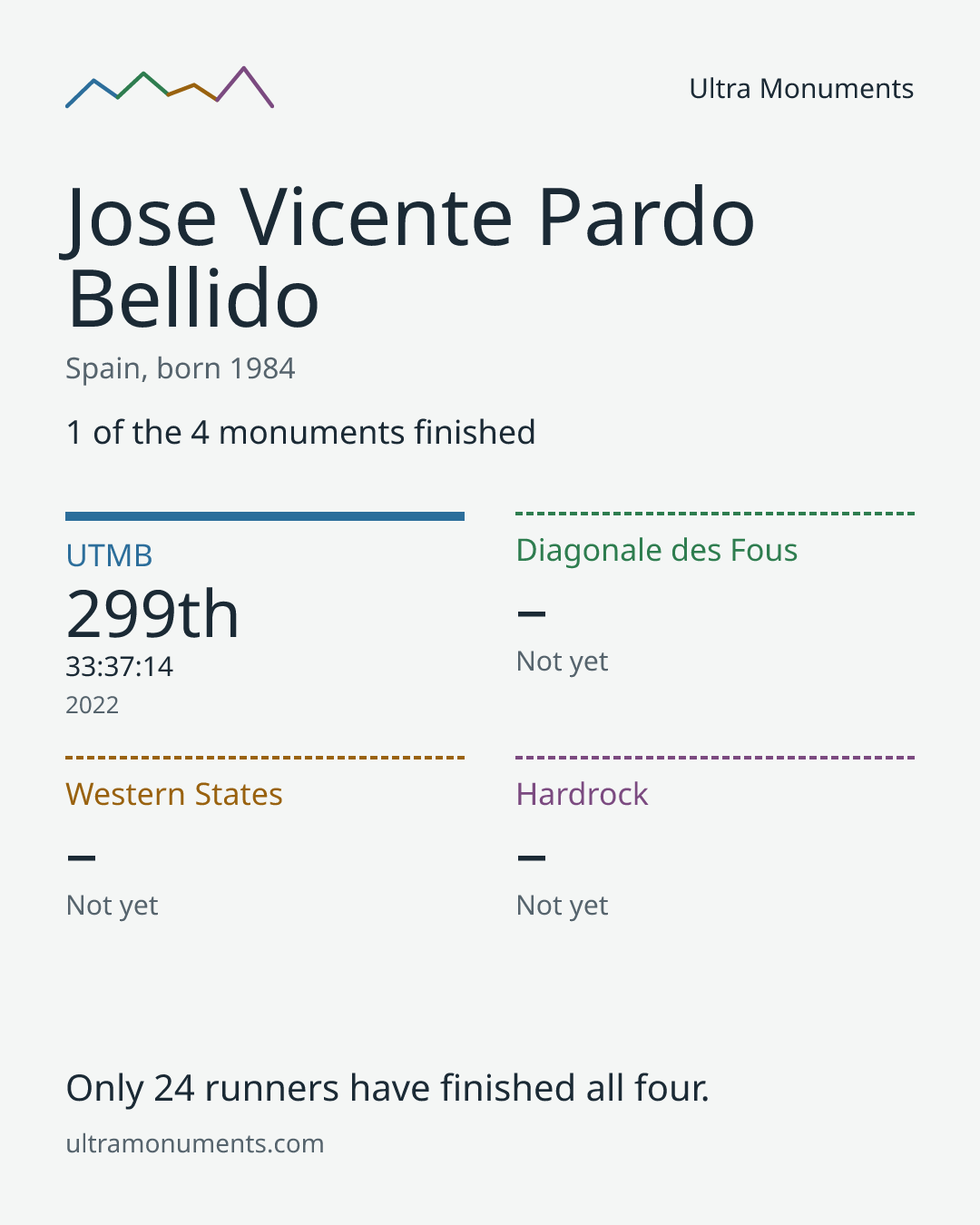 Results card for Jose Vicente Pardo Bellido