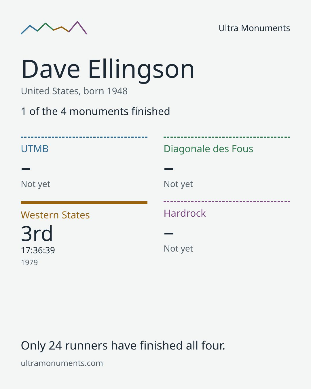 Results card for Dave Ellingson