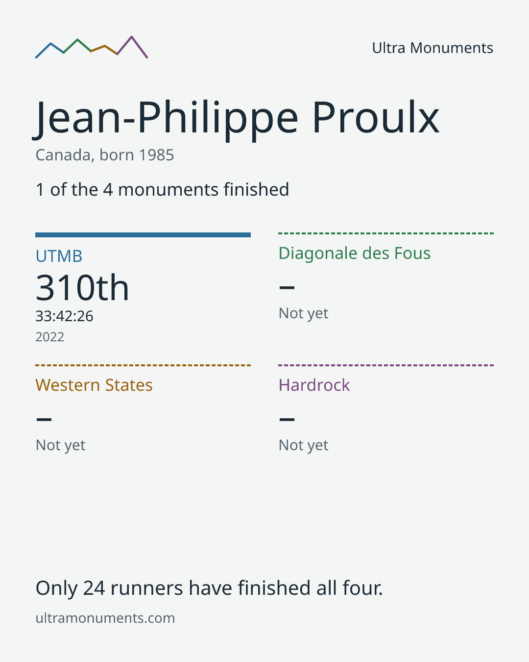 Results card for Jean-Philippe Proulx
