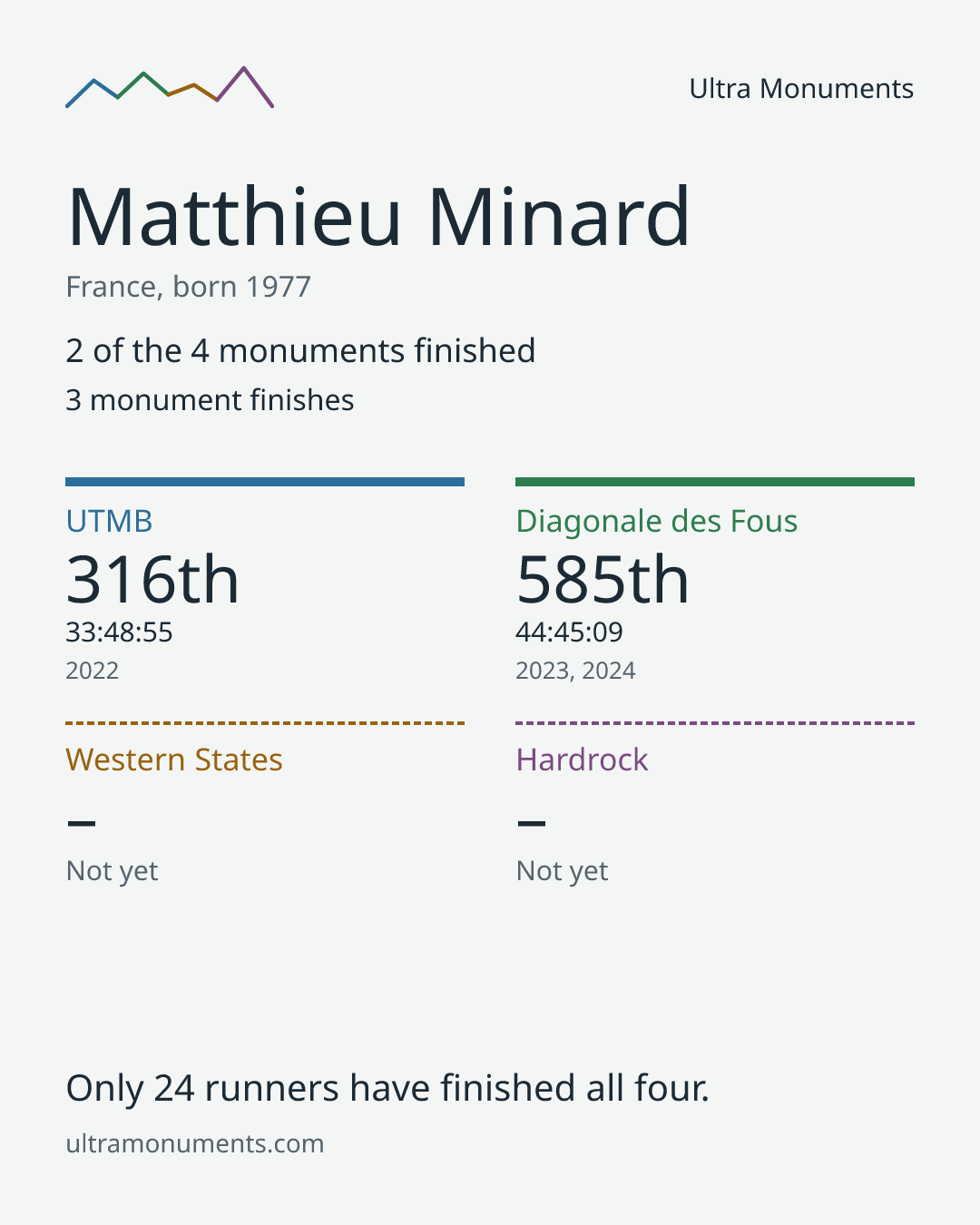 Results card for Matthieu Minard
