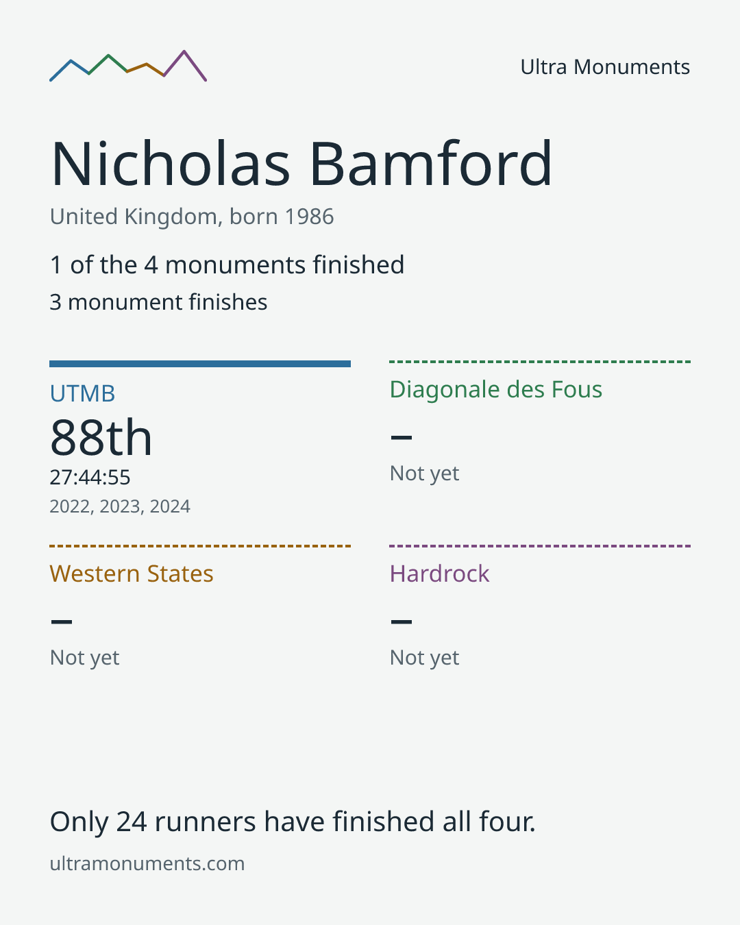 Results card for Nicholas Bamford