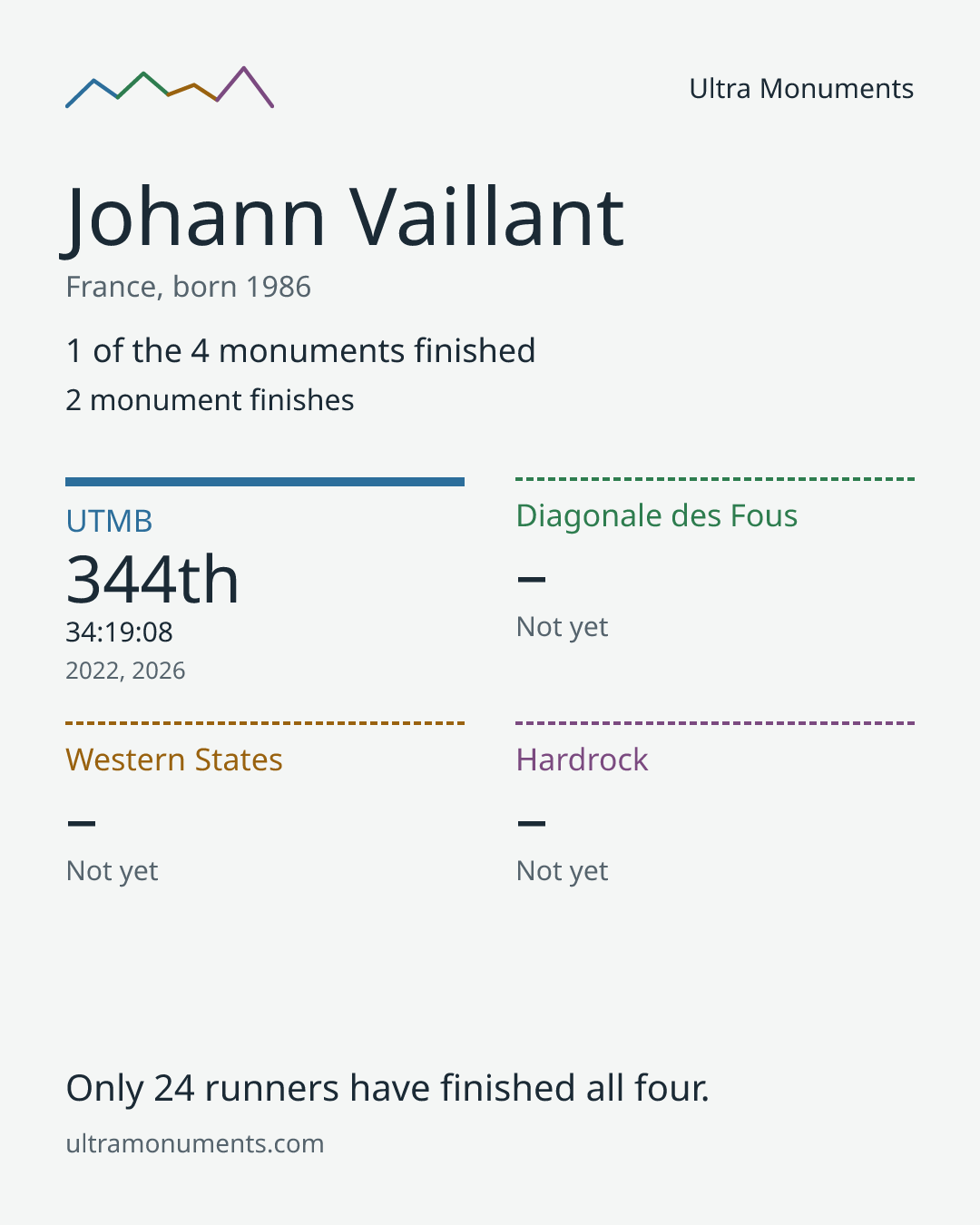 Results card for Johann Vaillant