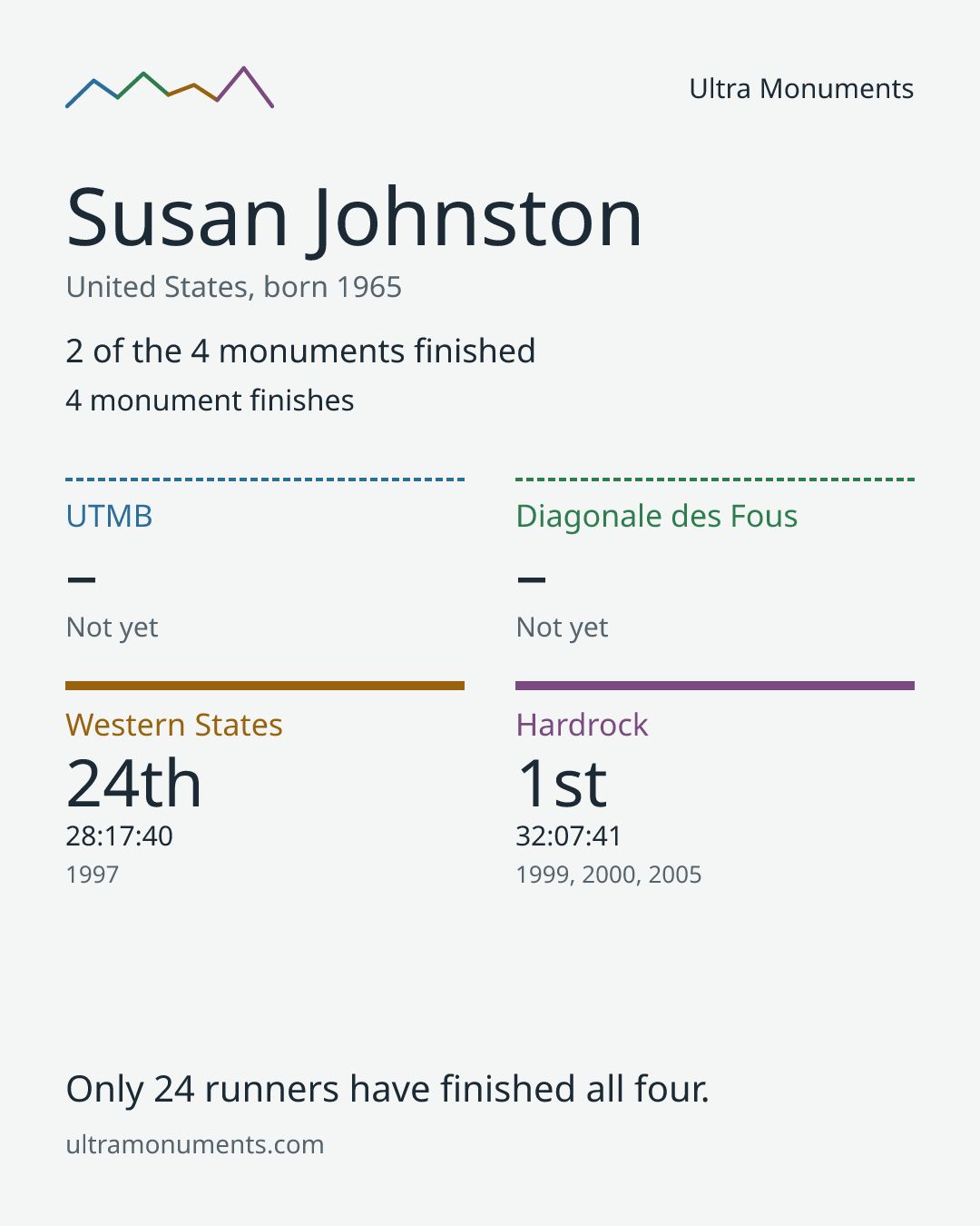 Results card for Susan Johnston