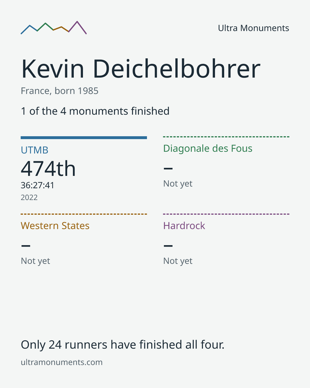 Results card for Kevin Deichelbohrer