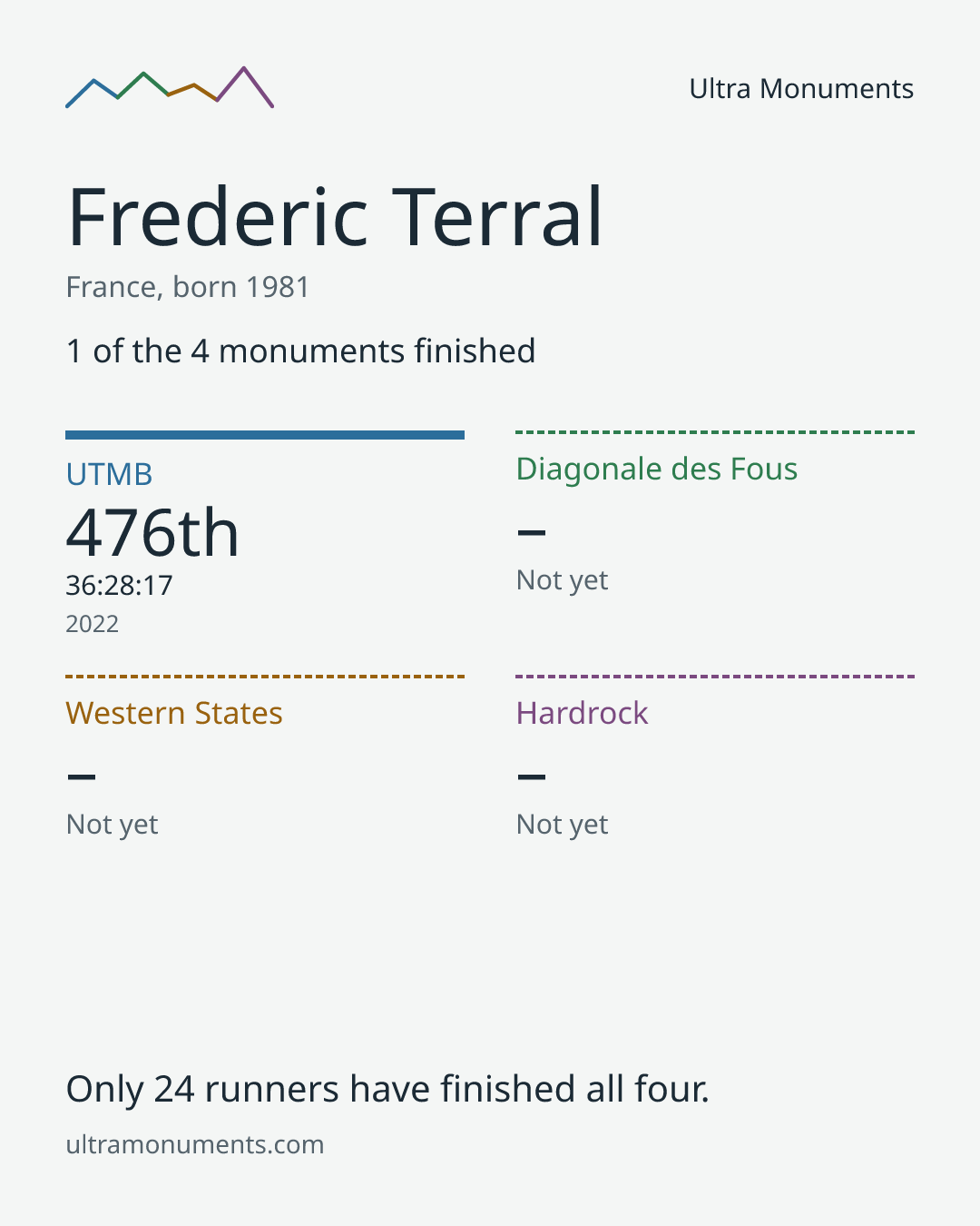 Results card for Frederic Terral