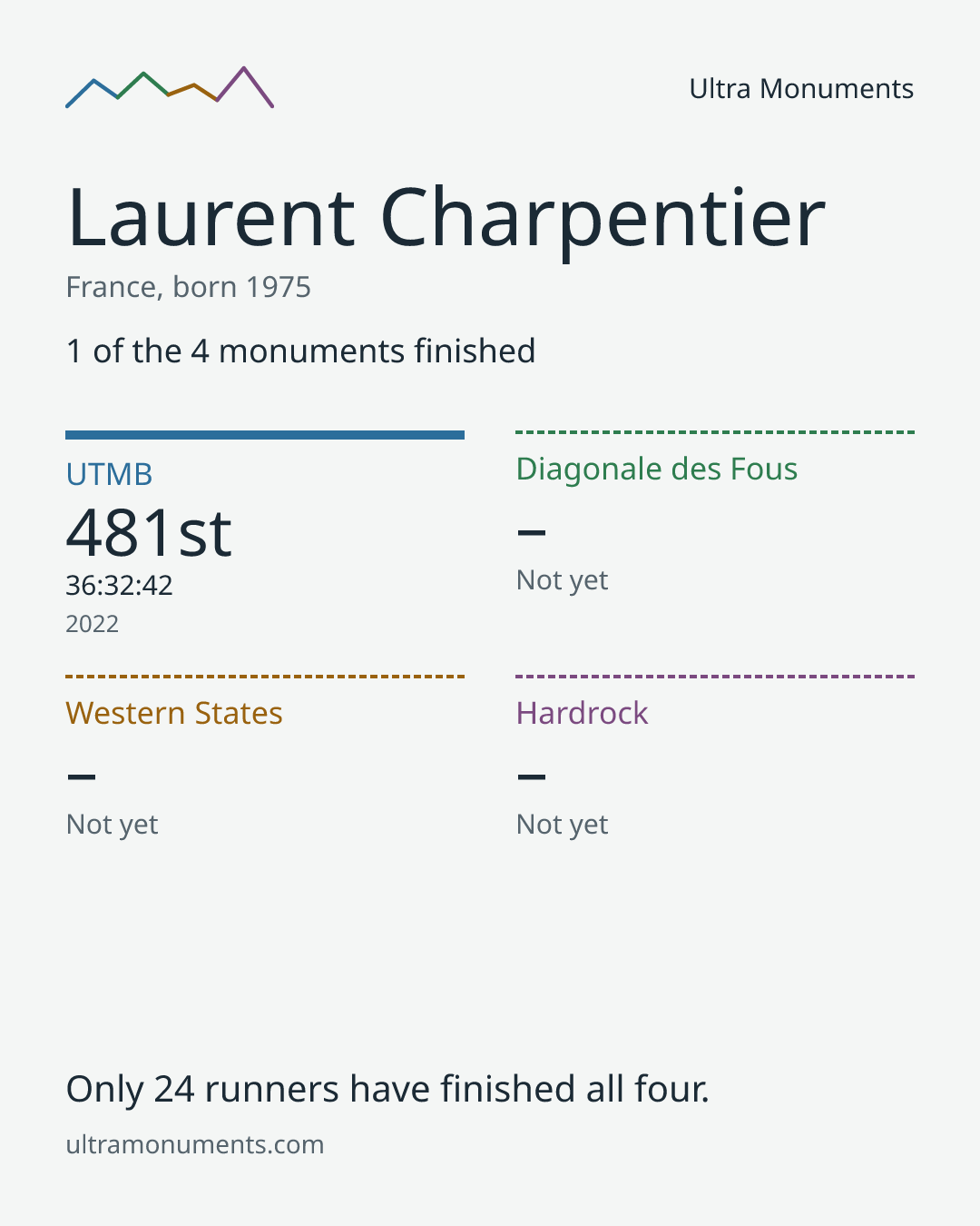 Results card for Laurent Charpentier
