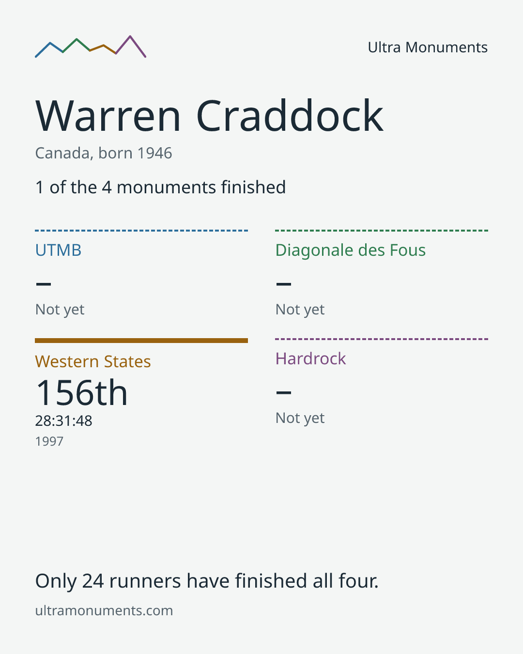 Results card for Warren Craddock