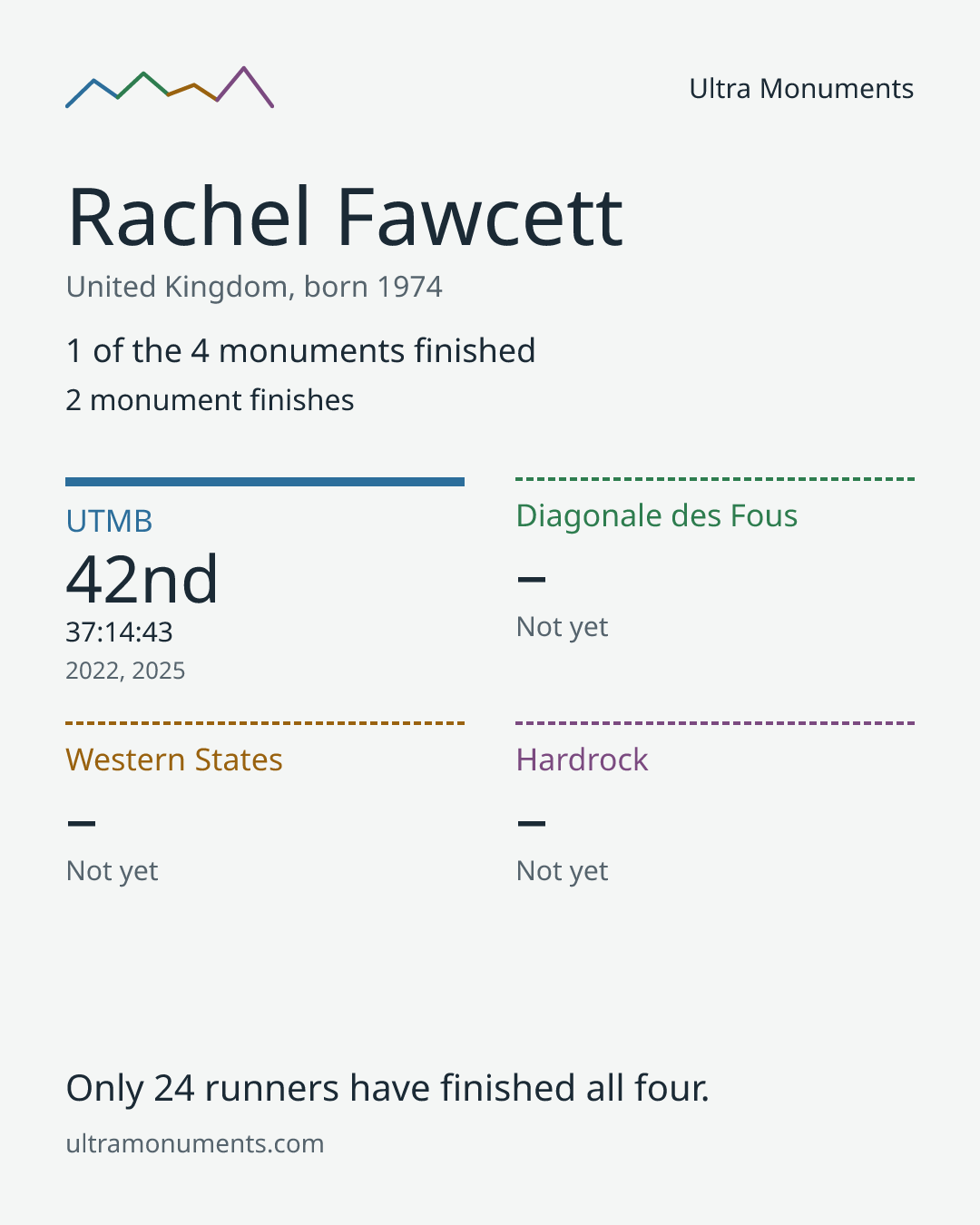 Results card for Rachel Fawcett