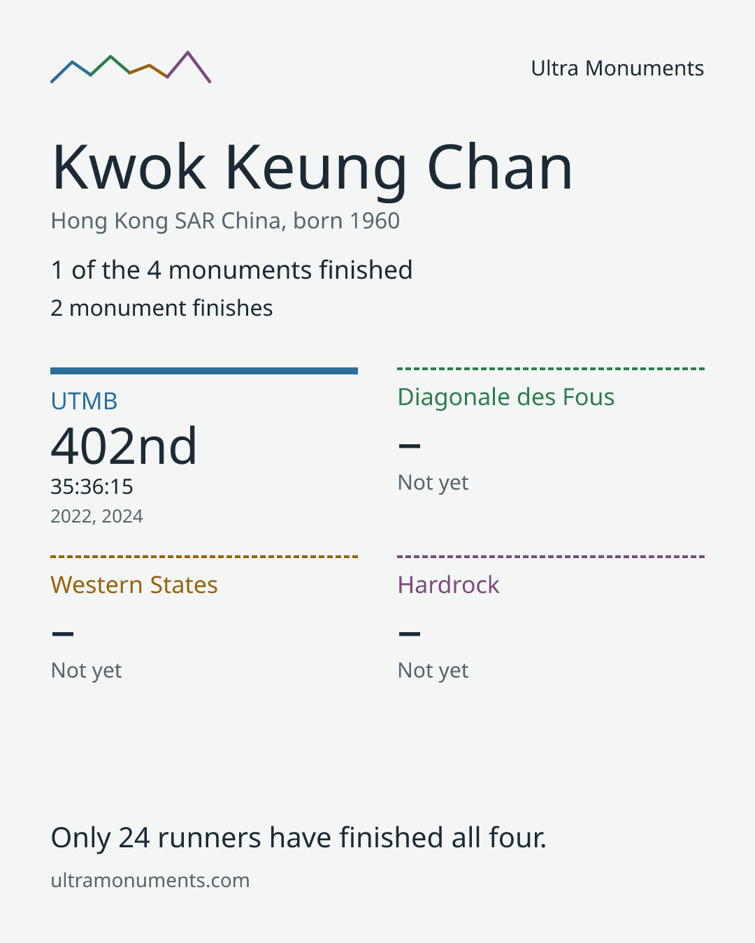 Results card for Kwok Keung Chan