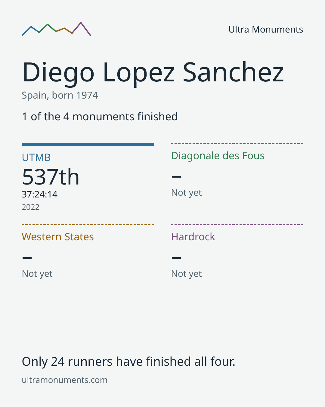 Results card for Diego Lopez Sanchez