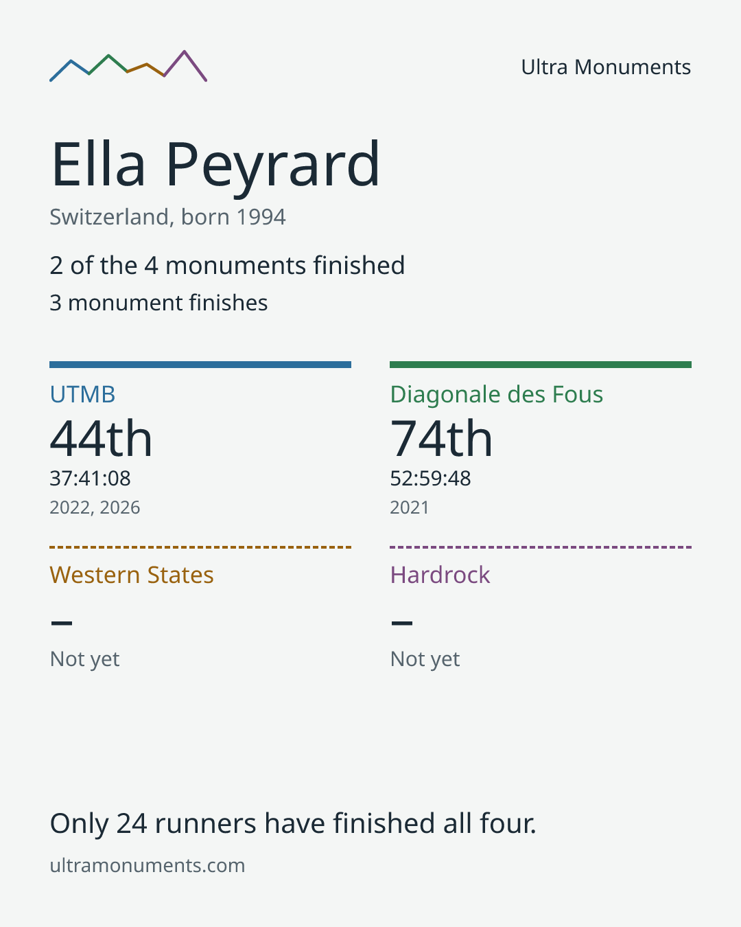 Results card for Ella Peyrard