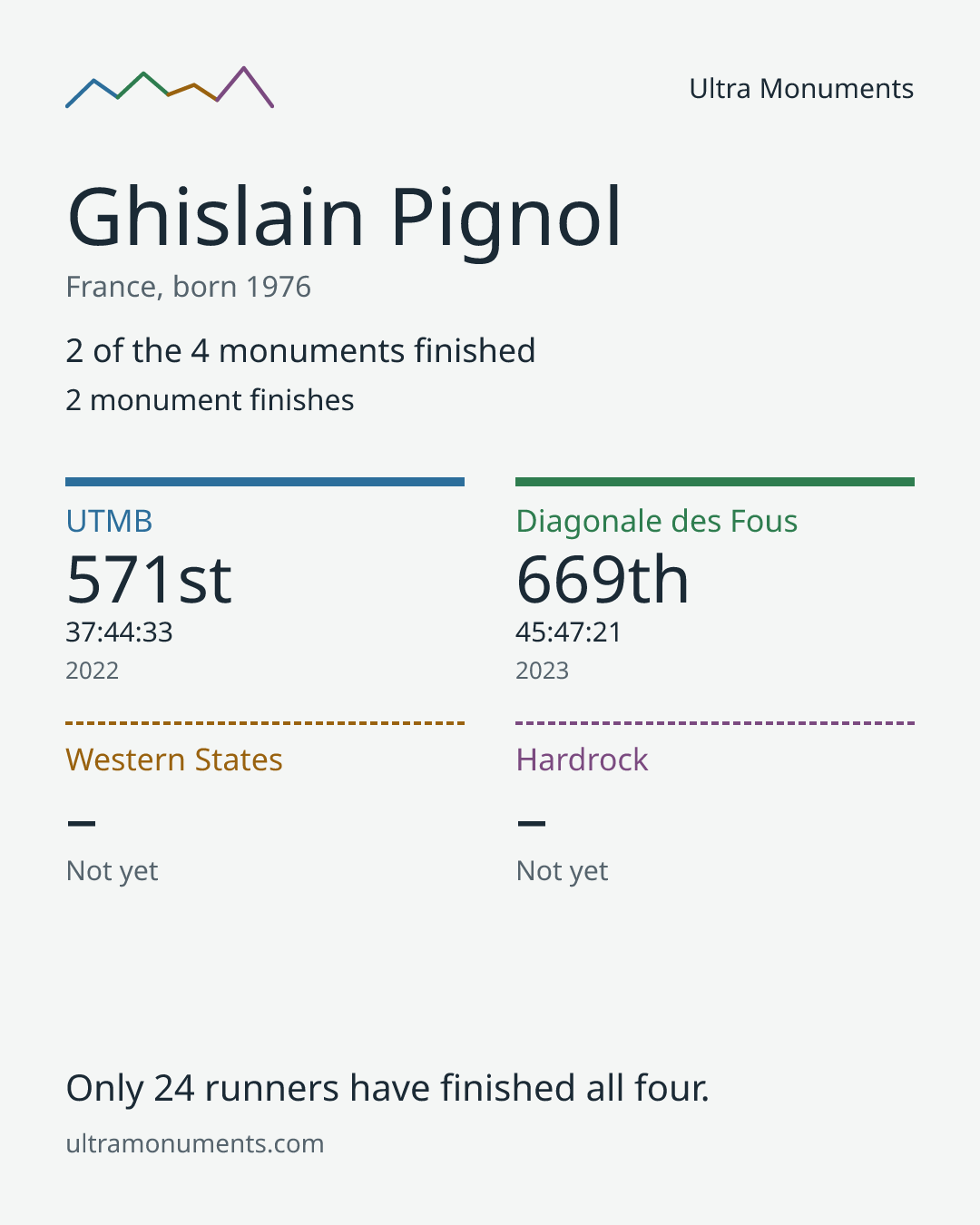 Results card for Ghislain Pignol